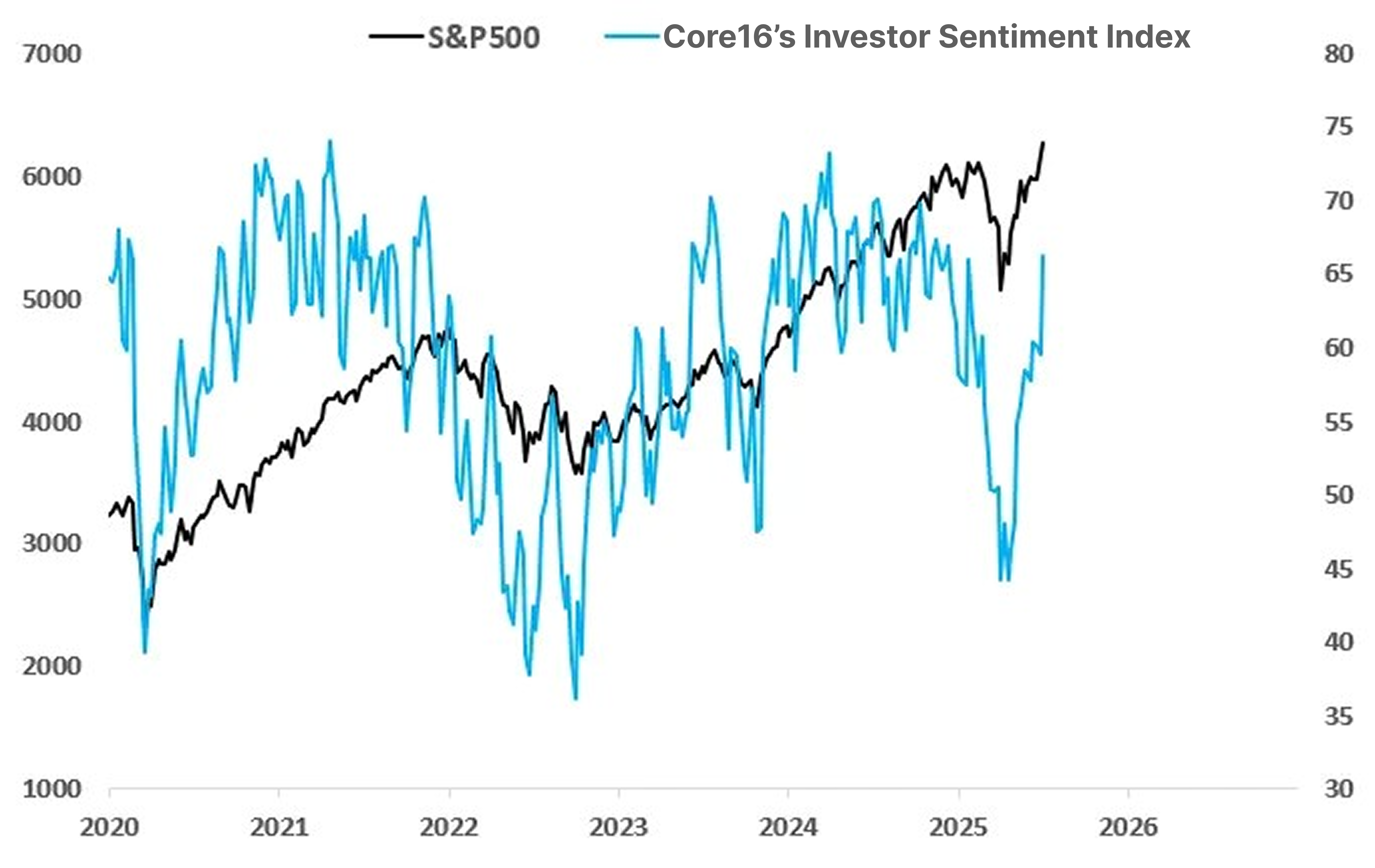 Is S&P 500 Investor Sentiment Entering Overheated Territory This July?