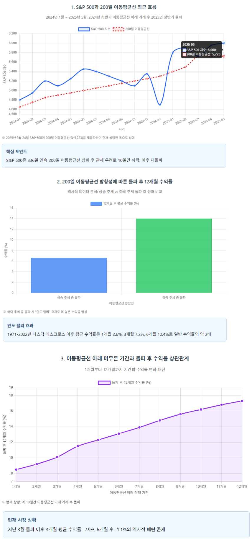 S&P 500이 200일 이동평균선을 돌파하면 어떤 일이 벌어질까? ( 25. 05. 13) | 셀스마트