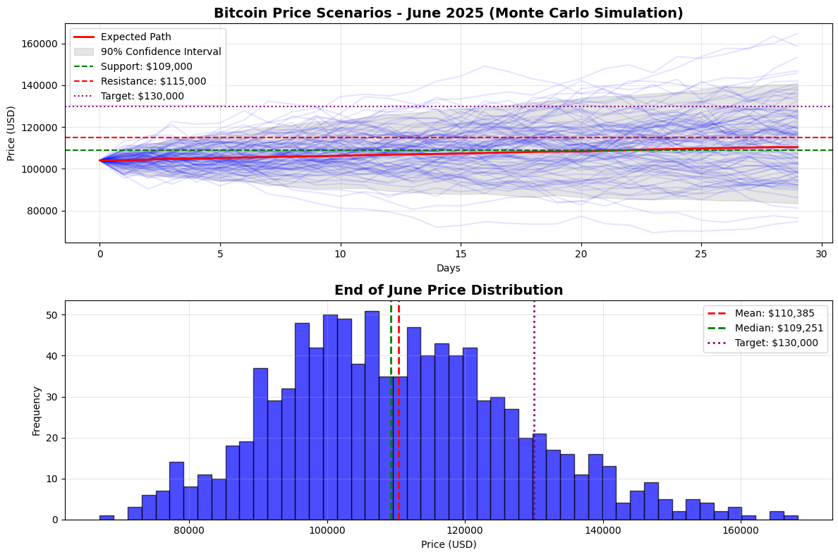 기술적 분석 및 펀더멘탈 기준으로 Bitcoin은 $130,000을 넘어 신기록 경신이 가능하다 ( 25. 06. 10) | 셀스마트