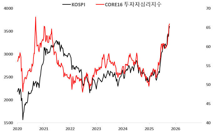 KOSPI 투자자심리지수 66.0