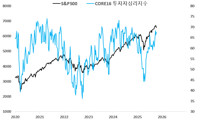 S&P500 투자자심리지수 67.6